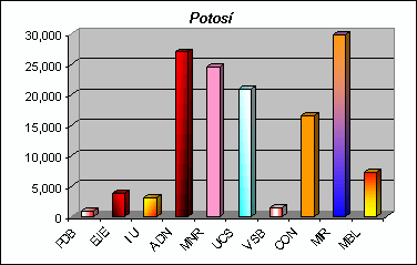 ObjetoGrfico Potos